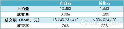 　表2、2000年—2016年春，齊白石、傅抱石個(gè)人作品拍賣成交情況對(duì)比　　