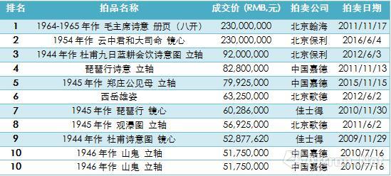 表3、傅抱石個(gè)人書畫作品拍賣成交Top10　