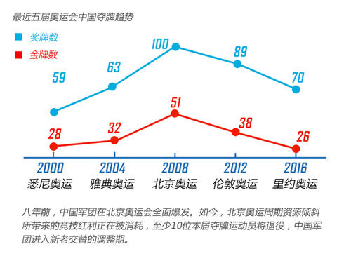 里約奧運(yùn)終極盤點(diǎn)：中國奪26金破五項(xiàng)世界紀(jì)錄