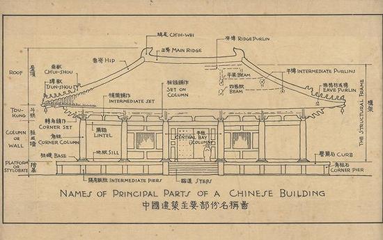 營(yíng)造中華-中國(guó)建筑主要部分名稱(chēng)圖1 梁思成繪