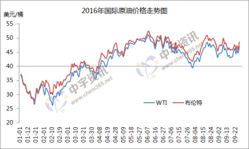 2016年國(guó)際原油價(jià)格走勢(shì)圖。來(lái)源：中宇資訊