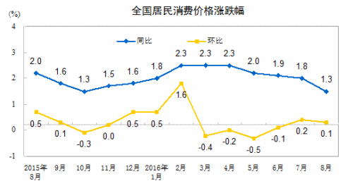 CPI走勢圖。來自國家統(tǒng)計(jì)局