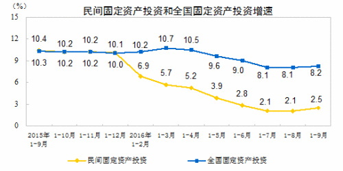 民間固定資產(chǎn)投資增速。來自國家統(tǒng)計局