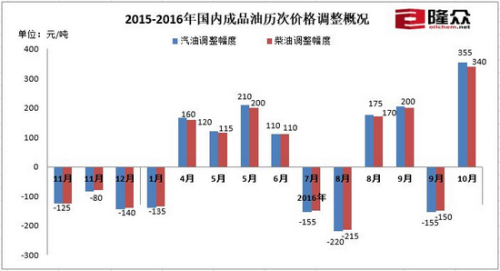 2015年-2016年國(guó)內(nèi)成品油歷次調(diào)價(jià)概況。來(lái)源：隆眾石化網(wǎng)