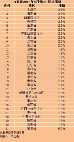 各地9月份CPI漲幅。