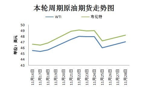 本輪周期國際原油期貨走勢圖。來源：隆眾資訊