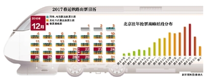 新京報(bào)訊 （記者郭超）中國(guó)鐵路客戶服務(wù)中心12306網(wǎng)站公告，2017年春運(yùn)從1月13日開始，至2月21日結(jié)束，共計(jì)40天。2017年春運(yùn)首日火車票將從本月15日開售，由于配合鐵路調(diào)圖，目前網(wǎng)站購(gòu)票預(yù)售期縮短為30天，這就意味著今年春運(yùn)搶票時(shí)間集中，購(gòu)票難度增大。