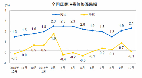 CPI走勢圖。來自國家統(tǒng)計(jì)局