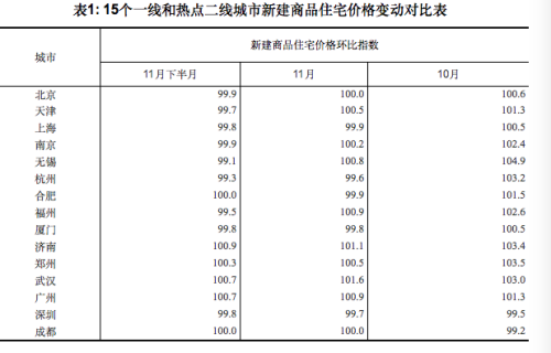 15個一線和熱點二線城市新建商品住宅價格變動對比表。圖片來源：國家統(tǒng)計局網(wǎng)站