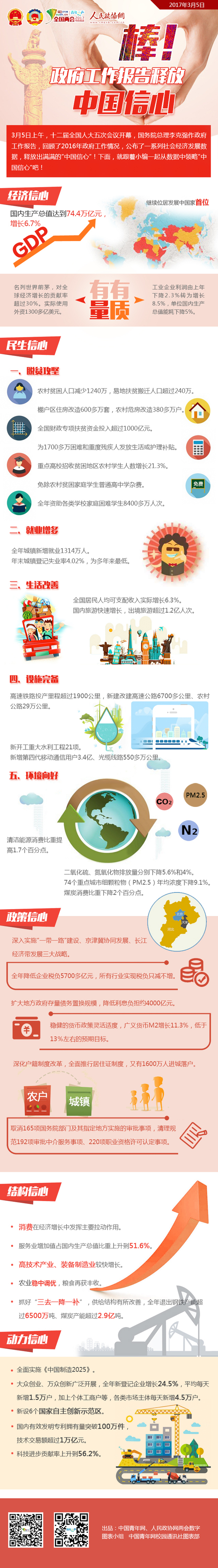 棒！政府工作報告釋放中國信心-政協(xié)網(wǎng)