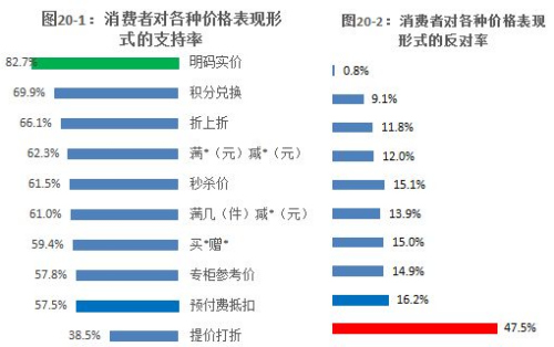 圖表來(lái)自《網(wǎng)購(gòu)誠(chéng)信與消費(fèi)者認(rèn)知調(diào)查報(bào)告》