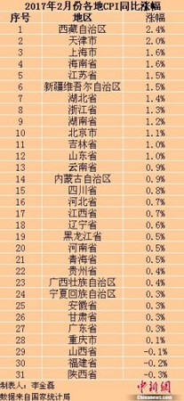 各地2017年2月份CPI同比漲幅。<a target='_blank' href='http://www.chinanews.com/' >中新網(wǎng)</a>記者 李金磊 制圖