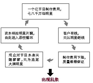 據(jù)媒體報道，在剛結(jié)束的兩會上，全國政協(xié)委員、國家一級編劇高滿堂炮轟明星在一部戲里片酬能拿到總投資的80%，在唯小鮮肉是瞻的情況下，后期制作非常困難。