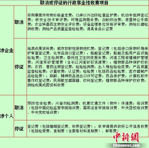 取消或停征的行政事業(yè)性收費(fèi)項(xiàng)目。