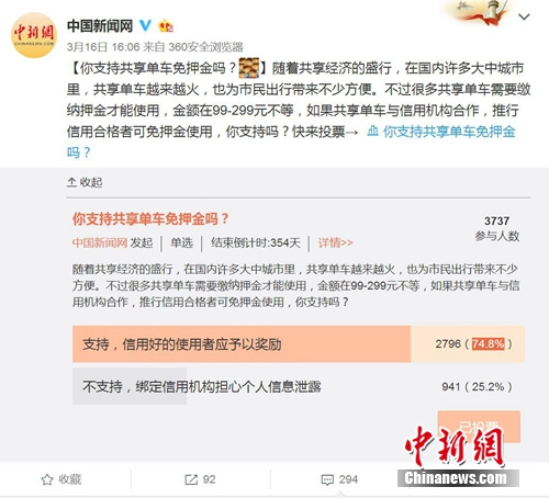 <a target='_blank' href='http://www.chinanews.com/' >中新網(wǎng)</a>發(fā)起的“你支持共享單車免押金嗎”的調(diào)查。圖片來源：微博截圖