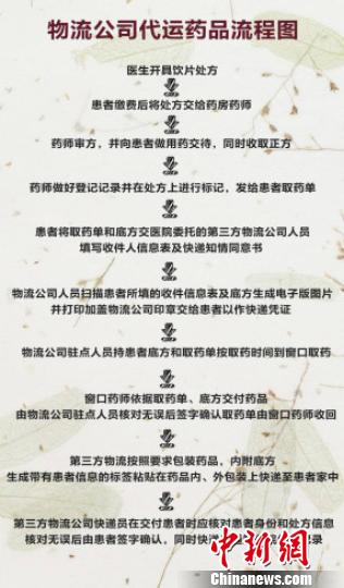 圖為物流公司代運藥品流程圖。北京多家醫(yī)院推出諸多便民舉措，其中北京中醫(yī)醫(yī)院等開通了代煎湯藥快遞到家服務(wù)，以方便患者取藥。　曾鼐 攝