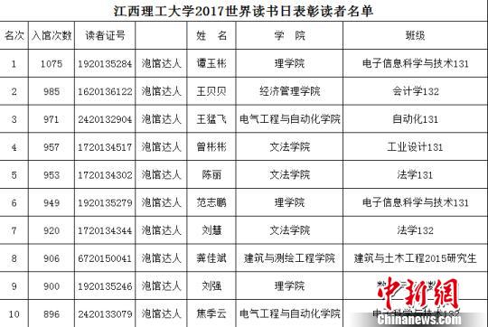 高?！芭蒺^達(dá)人”年入圖書館千次日“泡”7小時
