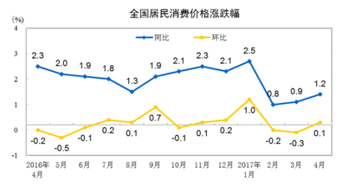 4月份CPI同比上漲1.2%。來(lái)自國(guó)家統(tǒng)計(jì)局