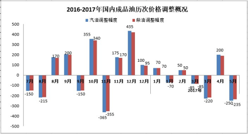 2016-2017年國(guó)內(nèi)成品油歷次價(jià)格調(diào)整概況。來(lái)源：隆眾資訊。