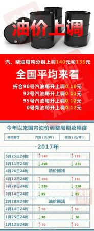 油價迎年內(nèi)第四次上調(diào)！明起加一箱油多花5.5元
