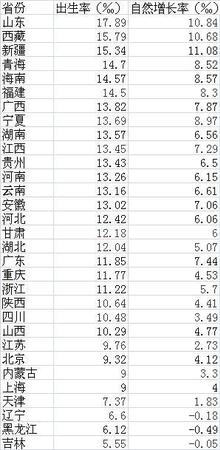 去年各省人口變化:山東二孩率最高 廣深凈增百萬(wàn)