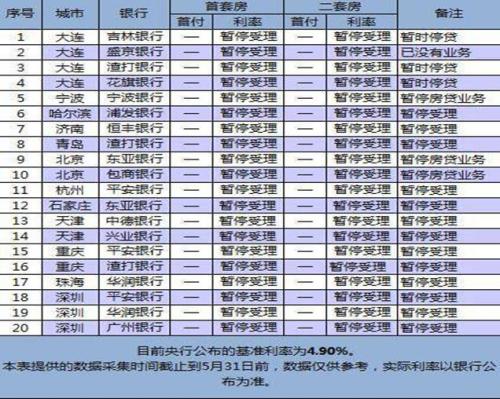 數(shù)據(jù)來源：融360