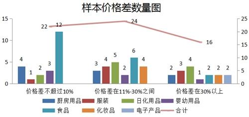 采購(gòu)樣本價(jià)格差數(shù)量圖。圖片來(lái)源：中國(guó)消費(fèi)者協(xié)會(huì)
