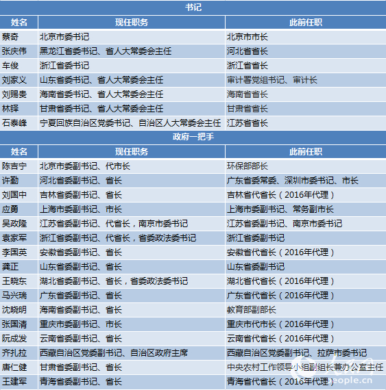 【表1】18省區(qū)市黨政主要領導調(diào)整一覽