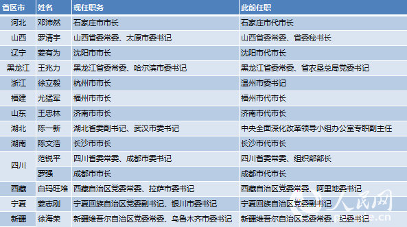 【表2】15省會（首府）黨政主要領導調(diào)整一覽