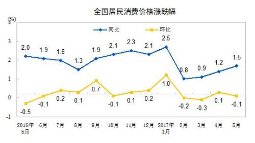 CPI走勢(shì)圖。來(lái)自國(guó)家統(tǒng)計(jì)局