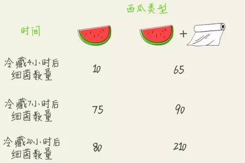 女子吃半個隔夜西瓜 因感染性休克被送進(jìn)ICU