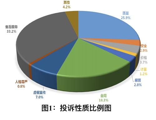 7月21日，中消協(xié)發(fā)布2017年上半年全國消協(xié)組織受理投訴情況分析報告。圖為按照投訴性質(zhì)分類的投訴比例圖。圖片來源：中國消費者協(xié)會網(wǎng)站