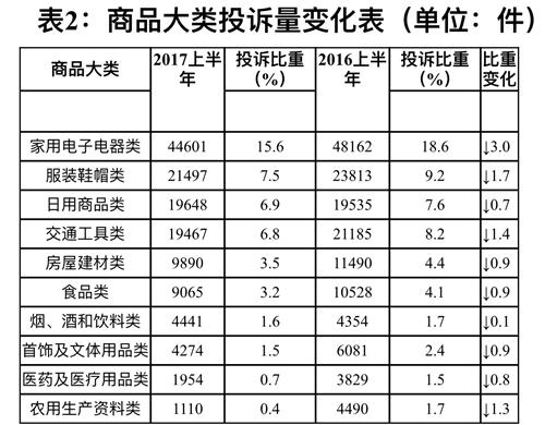 商品大類投訴量變化表。圖片來源：中國消費者協(xié)會網(wǎng)站
