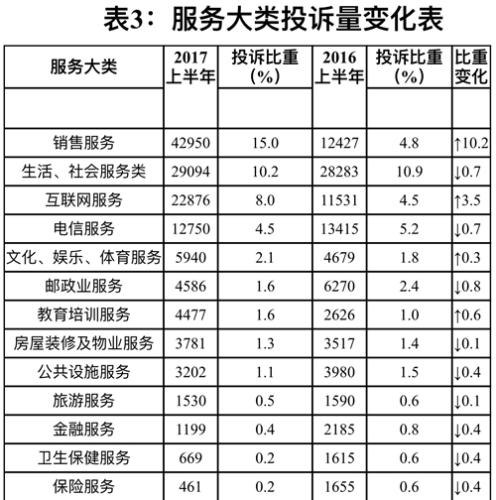 服務(wù)大類投訴量變化表。圖片來源：中國消費(fèi)者協(xié)會(huì)網(wǎng)站