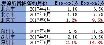 在鏈家研究院提供的數(shù)據(jù)中，6月份，18-25歲本科、碩士畢業(yè)生在各年齡段承租人中的占比有所上升。圖片來(lái)源：鏈家研究院