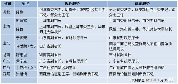 表一：七省（區(qū)、市）政府領(lǐng)導調(diào)整一覽