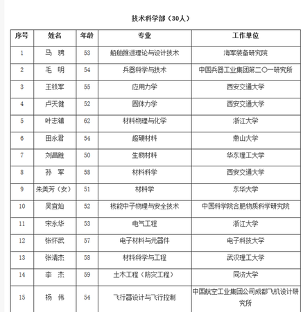 2017中國科學(xué)院院士增選 99A總師、殲20總師入選