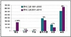圖2 1991-2000年(綠色)和2001-2010年(紫色)期間由各類氣象災(zāi)害造成的傷亡率及其增長(zhǎng)率。圖片來自2013年世界氣象組織(WMO)發(fā)布的《全球氣候2001-2010，十年氣候極端事件》報(bào)告。