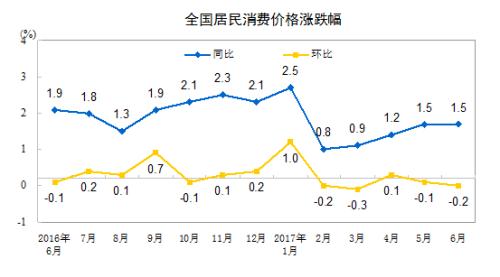 CPI同比漲幅走勢(shì)圖。來自國(guó)家統(tǒng)計(jì)局