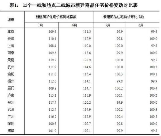7月全國70個大中城市住宅銷售價格情況發(fā)布(表)