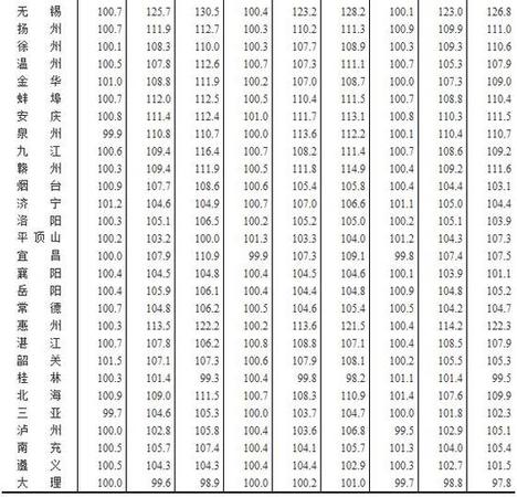 7月全國70個大中城市住宅銷售價格情況發(fā)布(表)