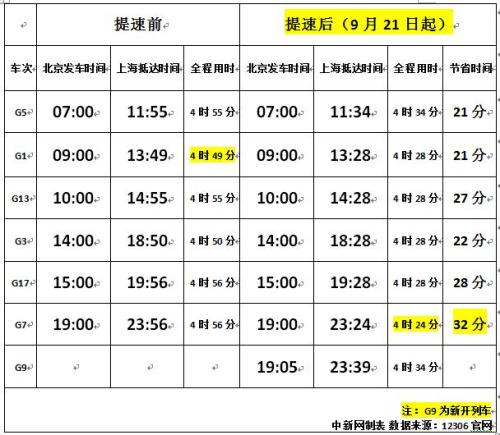 圖表為北京—上海“復興號”高鐵提速前后時間對比。