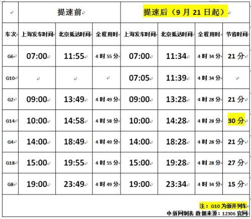 圖表為上?！本皬团d號”高鐵提速前后時間對比。