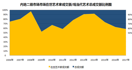 圖表3-內(nèi)地二級市場中，在世當代藝術家成交總額與現(xiàn)當代藝術板塊成交總額占比圖