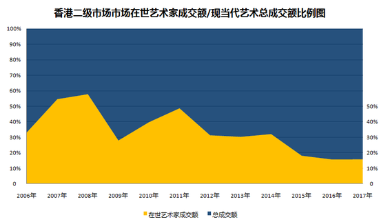 圖表4-香港二級市場中，在世當代藝術家成交總額與現(xiàn)當代藝術板塊成交總額占比圖