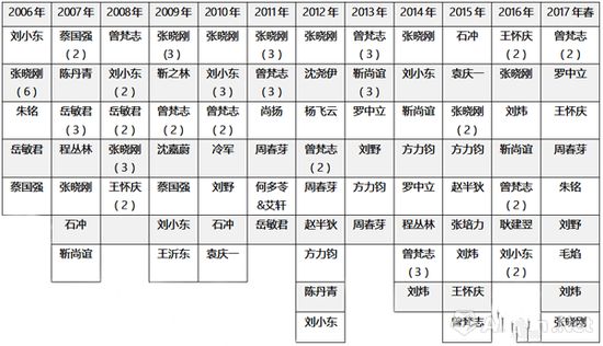 圖表6-2006-2017年春，各年度在世當代藝術家作品單件成交TOP10，括號中為重復上榜件數(shù)