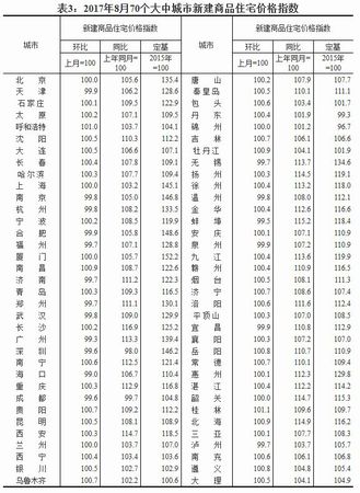 2017年8月70個(gè)大中城市新建商品住宅價(jià)格指數(shù)。來(lái)源：國(guó)家統(tǒng)計(jì)局