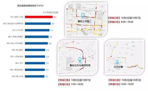 報告預(yù)測的十大周邊道路易擁堵景區(qū)。來自交通部路網(wǎng)中心