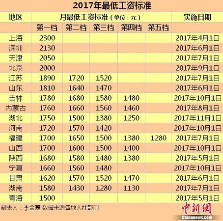 17地區(qū)發(fā)布2017年最低工資標(biāo)準(zhǔn)。