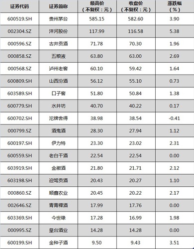 10月19日，白酒股普遍上漲。中新經(jīng)緯閆淑鑫制圖 數(shù)據(jù)來源：Wind資訊金融終端